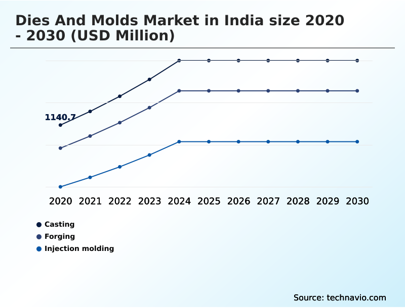 Foundry Equipment Market Size
