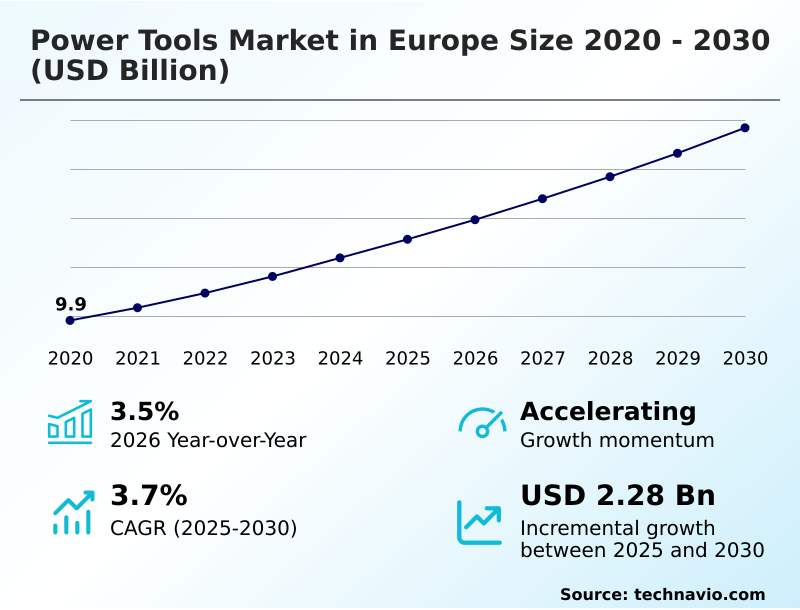 Europe Power Tools Market Analysis, Size, and Forecast 2026-2030: Europe (Germany, France, and UK)