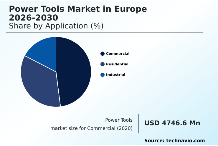 Europe Power Tools Market Analysis, Size, and Forecast 2026-2030: Europe (Germany, France, and UK)