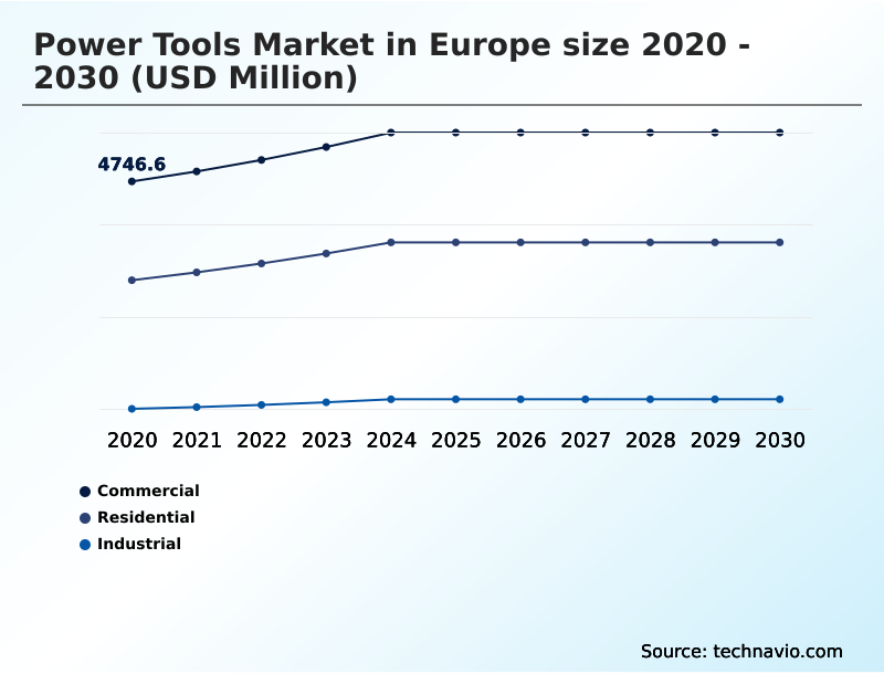 Europe Power Tools Market Analysis, Size, and Forecast 2026-2030: Europe (Germany, France, and UK)