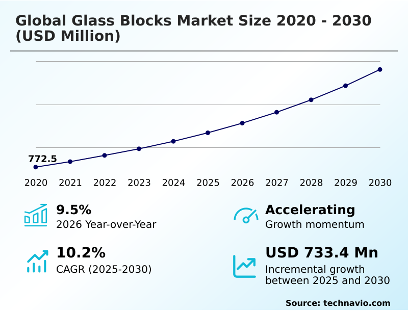 Glass Blocks Market Analysis, Size, and Forecast 2026-2030: APAC (China, India, and Japan), Europe (Germany, UK, and France), North America (US, Canada, and Mexico), Middle East and Africa (Saudi Arabia, UAE, and South Africa), South America (Brazil and Argentina), and Rest of World (ROW)
