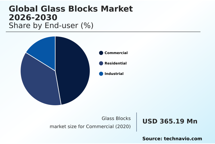 Glass Blocks Market Analysis, Size, and Forecast 2026-2030: APAC (China, India, and Japan), Europe (Germany, UK, and France), North America (US, Canada, and Mexico), Middle East and Africa (Saudi Arabia, UAE, and South Africa), South America (Brazil and Argentina), and Rest of World (ROW)