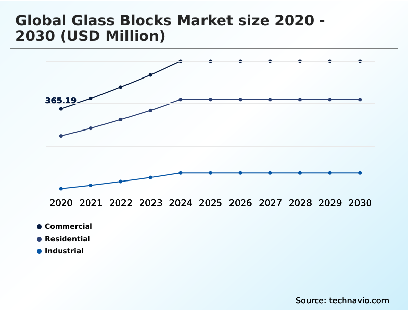 Glass Blocks Market Analysis, Size, and Forecast 2026-2030: APAC (China, India, and Japan), Europe (Germany, UK, and France), North America (US, Canada, and Mexico), Middle East and Africa (Saudi Arabia, UAE, and South Africa), South America (Brazil and Argentina), and Rest of World (ROW)