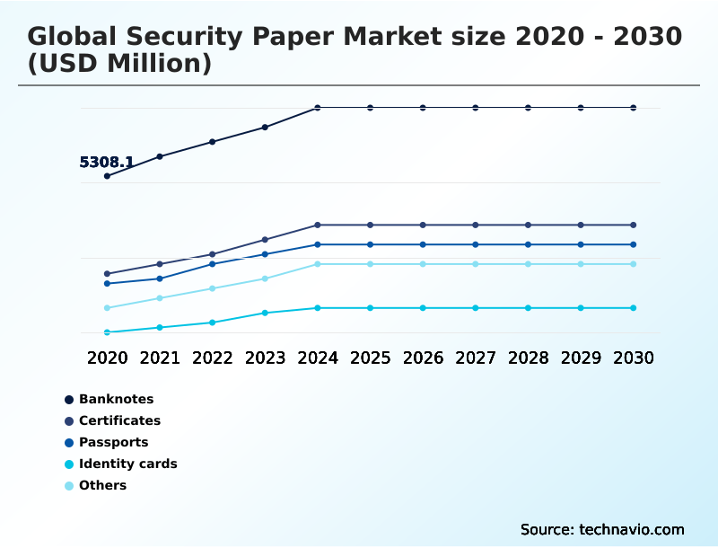 Security Paper Market Analysis, Size, and Forecast 2026-2030: APAC (China, India, and Japan), North America (US, Canada, and Mexico), Europe (Germany, UK, and France), South America (Brazil, Argentina, and Colombia), Middle East and Africa (Saudi Arabia, South Africa, and UAE), and Rest of World (ROW)