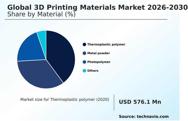 3D Printing Materials Market Analysis, Size, and Forecast 2026-2030: North America (US, Canada, and Mexico), Europe (Germany, UK, and France), APAC (China, Japan, and India), Middle East and Africa (Saudi Arabia, UAE, and South Africa), South America (Brazil, Argentina, and Chile), and Rest of World (ROW)
