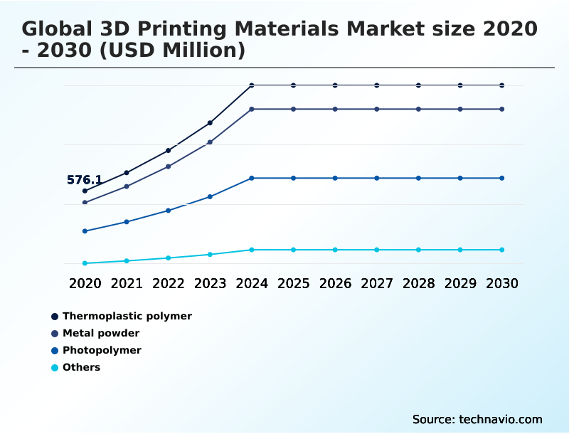 3D Printing Materials Market Analysis, Size, and Forecast 2026-2030: North America (US, Canada, and Mexico), Europe (Germany, UK, and France), APAC (China, Japan, and India), Middle East and Africa (Saudi Arabia, UAE, and South Africa), South America (Brazil, Argentina, and Chile), and Rest of World (ROW)