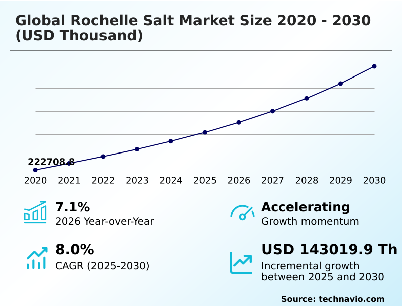 Rochelle Salt Market Analysis, Size, and Forecast 2026-2030: APAC (China, India, and Japan), Europe (Germany, UK, and France), North America (US, Canada, and Mexico), Middle East and Africa (Saudi Arabia, UAE, and Turkey), South America (Brazil and Argentina), and Rest of World (ROW)