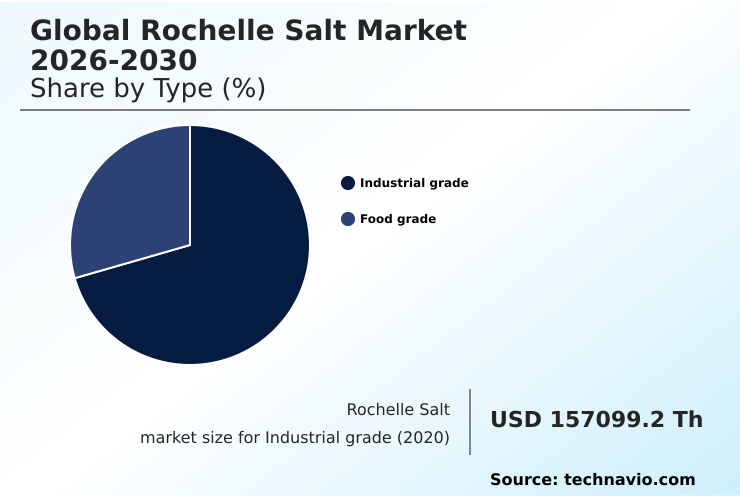 Rochelle Salt Market Analysis, Size, and Forecast 2026-2030: APAC (China, India, and Japan), Europe (Germany, UK, and France), North America (US, Canada, and Mexico), Middle East and Africa (Saudi Arabia, UAE, and Turkey), South America (Brazil and Argentina), and Rest of World (ROW)