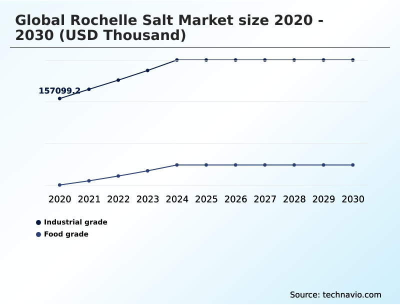 Rochelle Salt Market Analysis, Size, and Forecast 2026-2030: APAC (China, India, and Japan), Europe (Germany, UK, and France), North America (US, Canada, and Mexico), Middle East and Africa (Saudi Arabia, UAE, and Turkey), South America (Brazil and Argentina), and Rest of World (ROW)