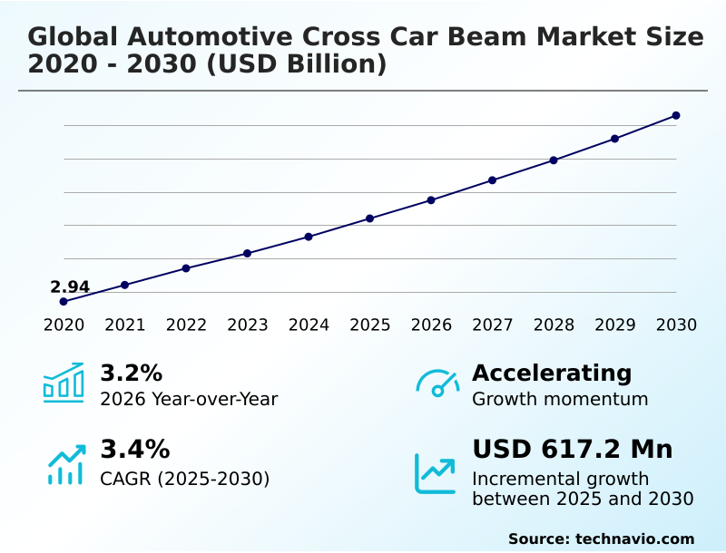 Automotive Cross Car Beam Market Analysis, Size, and Forecast 2026-2030: APAC (China, Japan, and India), Europe (Germany, France, and Italy), North America (US, Canada, and Mexico), South America (Brazil, Argentina, and Colombia), Middle East and Africa (Turkey, South Africa, and Saudi Arabia), and Rest of World (ROW)