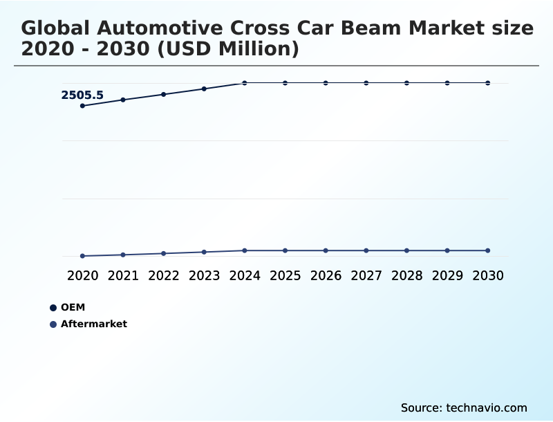 Automotive Cross Car Beam Market Analysis, Size, and Forecast 2026-2030: APAC (China, Japan, and India), Europe (Germany, France, and Italy), North America (US, Canada, and Mexico), South America (Brazil, Argentina, and Colombia), Middle East and Africa (Turkey, South Africa, and Saudi Arabia), and Rest of World (ROW)