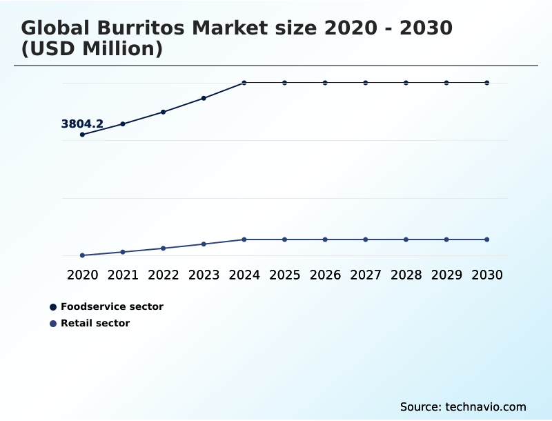 Burritos Market Analysis, Size, and Forecast 2026-2030: North America (US, Canada, and Mexico), Europe (UK, Germany, and France), APAC (Australia, Japan, and China), South America (Brazil and Argentina), Middle East and Africa (Saudi Arabia, UAE, and South Africa), and Rest of World (ROW)