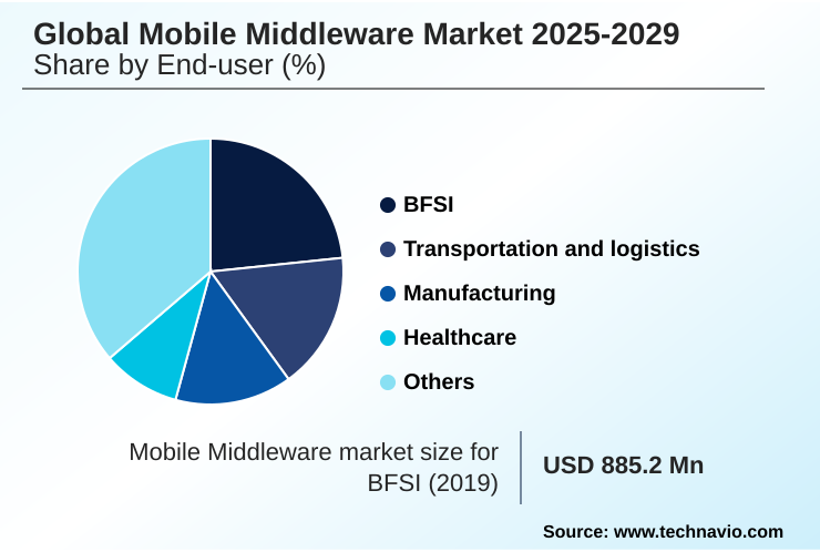 Mobile Middleware Market Market segmentation by region