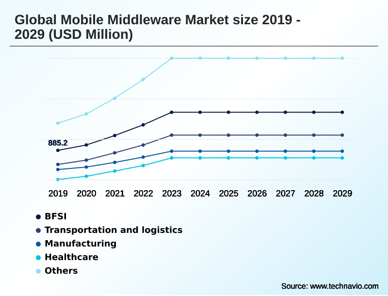 Mobile Middleware Market Segmentation