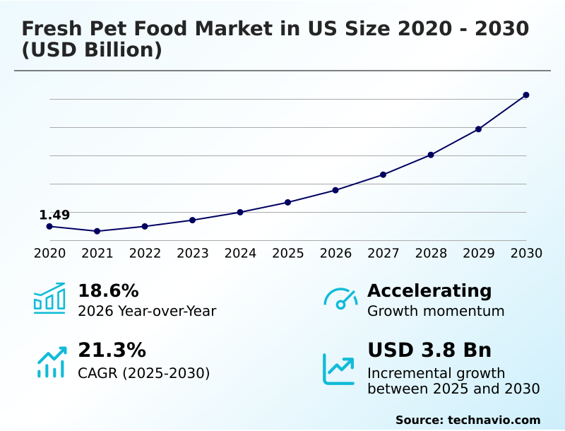 US Fresh Pet Food Market Analysis, Size, and Forecast 2026-2030