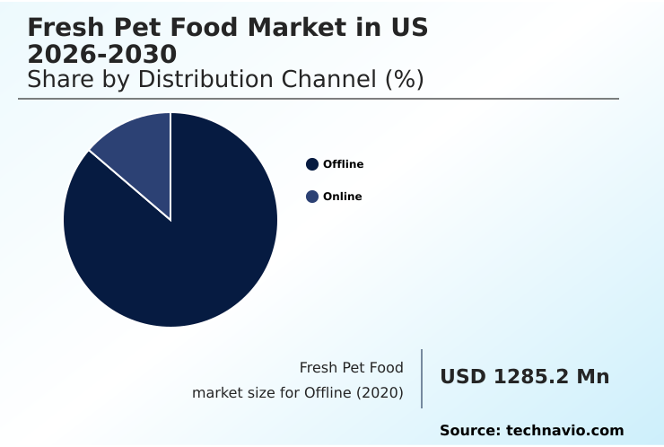US Fresh Pet Food Market Analysis, Size, and Forecast 2026-2030