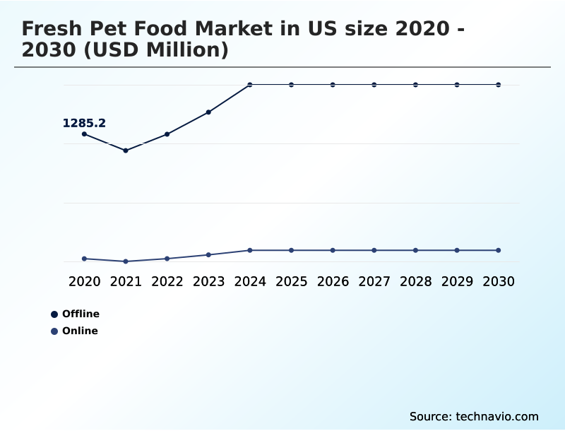 US Fresh Pet Food Market Analysis, Size, and Forecast 2026-2030