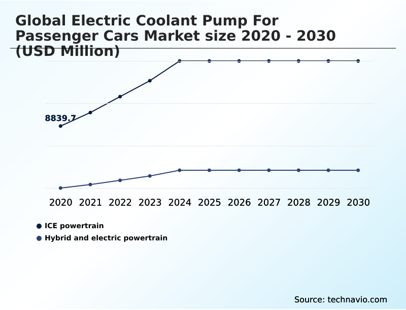 Foundry Equipment Market Size