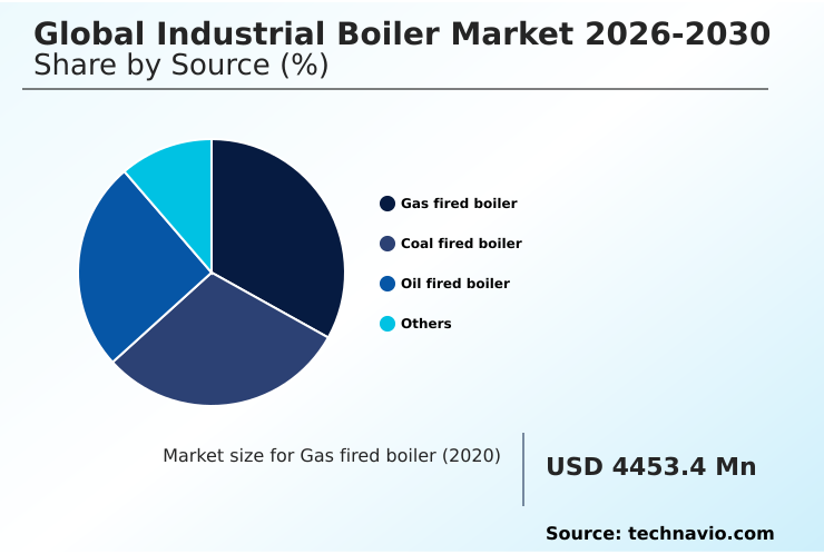 Industrial Boiler Market Analysis, Size, and Forecast 2026-2030: APAC (China, India, and Japan), Europe (Germany, UK, and France), North America (US, Canada, and Mexico), Middle East and Africa (Saudi Arabia, UAE, and South Africa), South America (Brazil, Argentina, and Chile), and Rest of World (ROW)