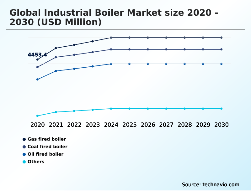 Industrial Boiler Market Analysis, Size, and Forecast 2026-2030: APAC (China, India, and Japan), Europe (Germany, UK, and France), North America (US, Canada, and Mexico), Middle East and Africa (Saudi Arabia, UAE, and South Africa), South America (Brazil, Argentina, and Chile), and Rest of World (ROW)