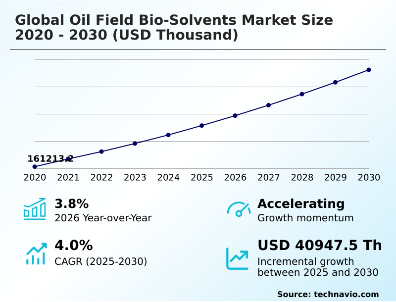 Oil Field Bio-solvents Market Analysis, Size, and Forecast 2026-2030: North America (US, Canada, and Mexico), Europe (Germany, UK, and France), APAC (China, India, and Japan), Middle East and Africa (Saudi Arabia, UAE, and South Africa), South America (Brazil and Argentina), and Rest of World (ROW)