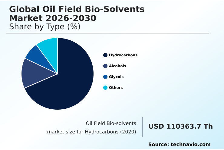 Oil Field Bio-solvents Market Analysis, Size, and Forecast 2026-2030: North America (US, Canada, and Mexico), Europe (Germany, UK, and France), APAC (China, India, and Japan), Middle East and Africa (Saudi Arabia, UAE, and South Africa), South America (Brazil and Argentina), and Rest of World (ROW)