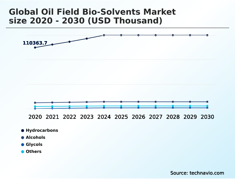Oil Field Bio-solvents Market Analysis, Size, and Forecast 2026-2030: North America (US, Canada, and Mexico), Europe (Germany, UK, and France), APAC (China, India, and Japan), Middle East and Africa (Saudi Arabia, UAE, and South Africa), South America (Brazil and Argentina), and Rest of World (ROW)