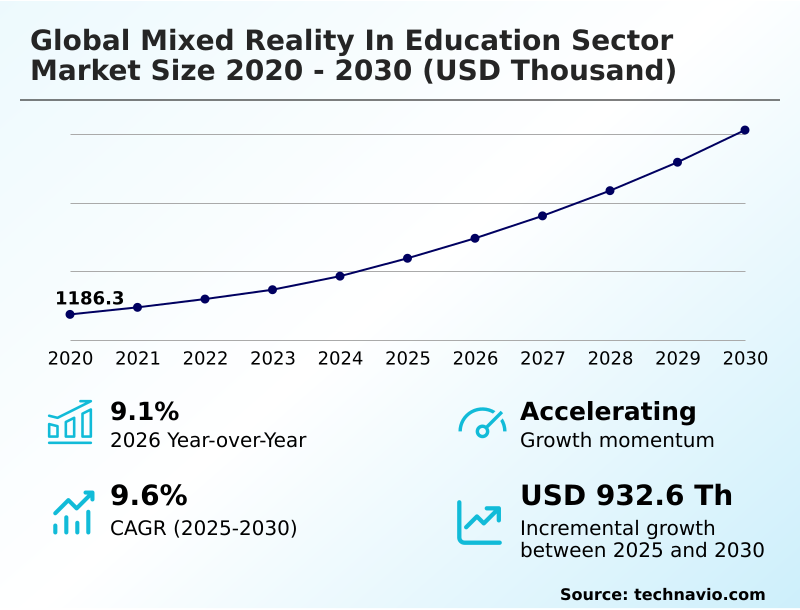 Mixed Reality In Education Sector Market Analysis, Size, and Forecast 2026-2030: North America (US, Canada, and Mexico), Europe (UK, Germany, and France), APAC (China, Japan, and India), South America (Brazil, Argentina, and Chile), Middle East and Africa (UAE, Saudi Arabia, and South Africa), and Rest of World (ROW)