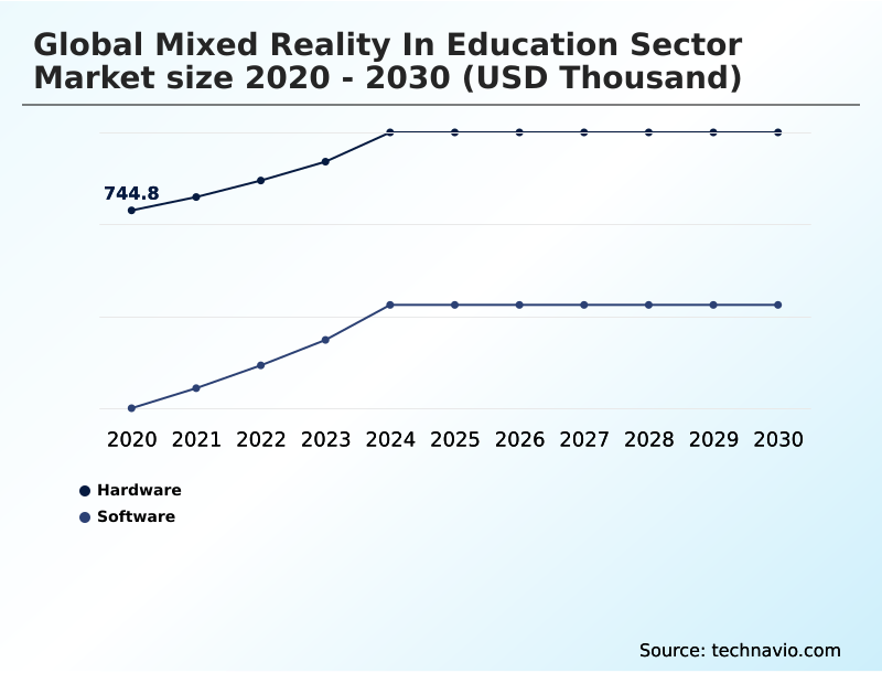 Mixed Reality In Education Sector Market Analysis, Size, and Forecast 2026-2030: North America (US, Canada, and Mexico), Europe (UK, Germany, and France), APAC (China, Japan, and India), South America (Brazil, Argentina, and Chile), Middle East and Africa (UAE, Saudi Arabia, and South Africa), and Rest of World (ROW)