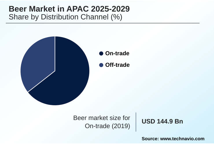 APAC Beer Market Market segmentation by region