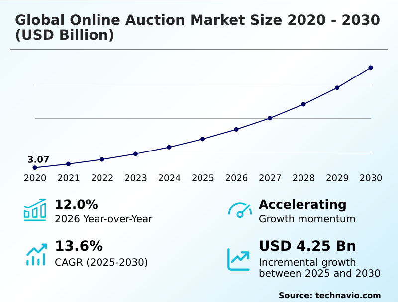 Online Auction Market Analysis, Size, and Forecast 2026-2030: North America (US, Canada, and Mexico), Europe (UK, Germany, and France), APAC (China, India, and Japan), South America (Brazil and Argentina), Middle East and Africa (South Africa, UAE, and Saudi Arabia), and Rest of World (ROW)