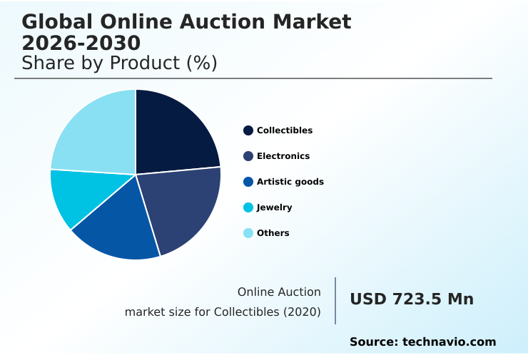 Online Auction Market Analysis, Size, and Forecast 2026-2030: North America (US, Canada, and Mexico), Europe (UK, Germany, and France), APAC (China, India, and Japan), South America (Brazil and Argentina), Middle East and Africa (South Africa, UAE, and Saudi Arabia), and Rest of World (ROW)