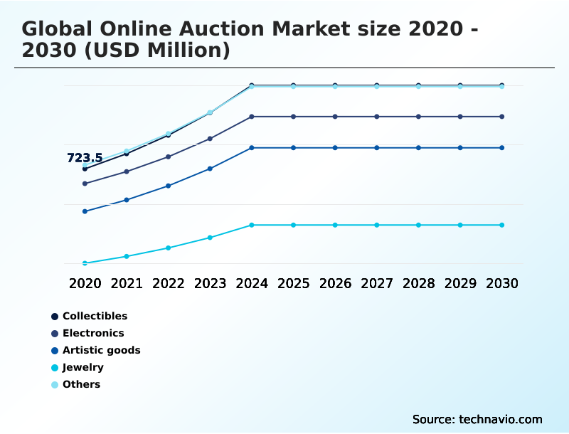 Online Auction Market Analysis, Size, and Forecast 2026-2030: North America (US, Canada, and Mexico), Europe (UK, Germany, and France), APAC (China, India, and Japan), South America (Brazil and Argentina), Middle East and Africa (South Africa, UAE, and Saudi Arabia), and Rest of World (ROW)
