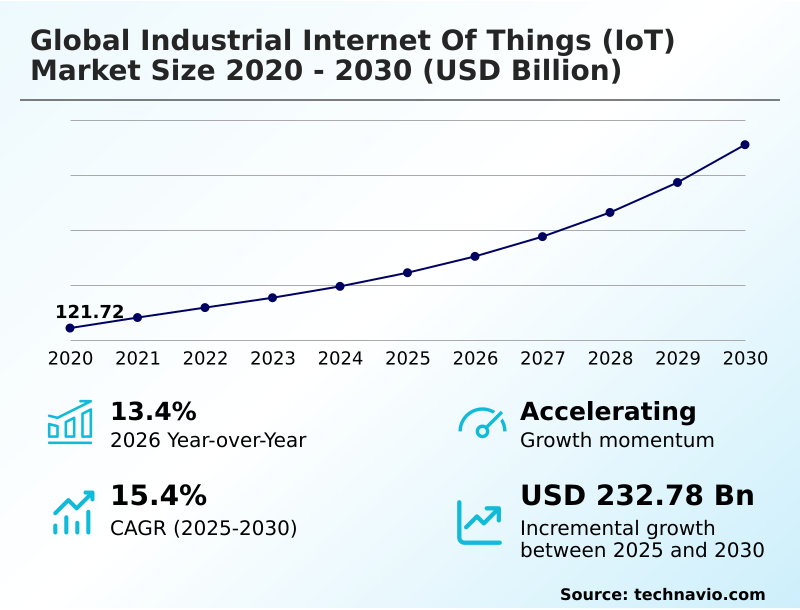 Industrial Internet Of Things (iot) Market Analysis, Size, and Forecast 2026-2030: APAC (China, Japan, and India), North America (US, Canada, and Mexico), Europe (Germany, UK, and France), South America (Brazil and Argentina), Middle East and Africa (Saudi Arabia, UAE, and South Africa), and Rest of World (ROW)