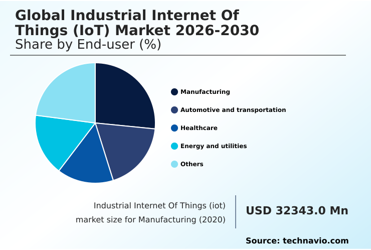 Industrial Internet Of Things (iot) Market Analysis, Size, and Forecast 2026-2030: APAC (China, Japan, and India), North America (US, Canada, and Mexico), Europe (Germany, UK, and France), South America (Brazil and Argentina), Middle East and Africa (Saudi Arabia, UAE, and South Africa), and Rest of World (ROW)