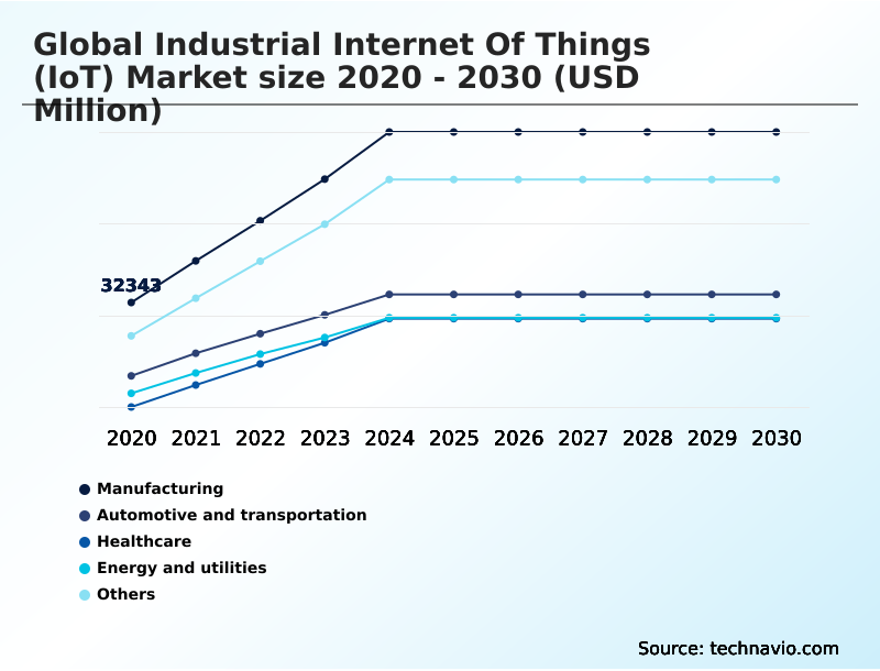 Industrial Internet Of Things (iot) Market Analysis, Size, and Forecast 2026-2030: APAC (China, Japan, and India), North America (US, Canada, and Mexico), Europe (Germany, UK, and France), South America (Brazil and Argentina), Middle East and Africa (Saudi Arabia, UAE, and South Africa), and Rest of World (ROW)