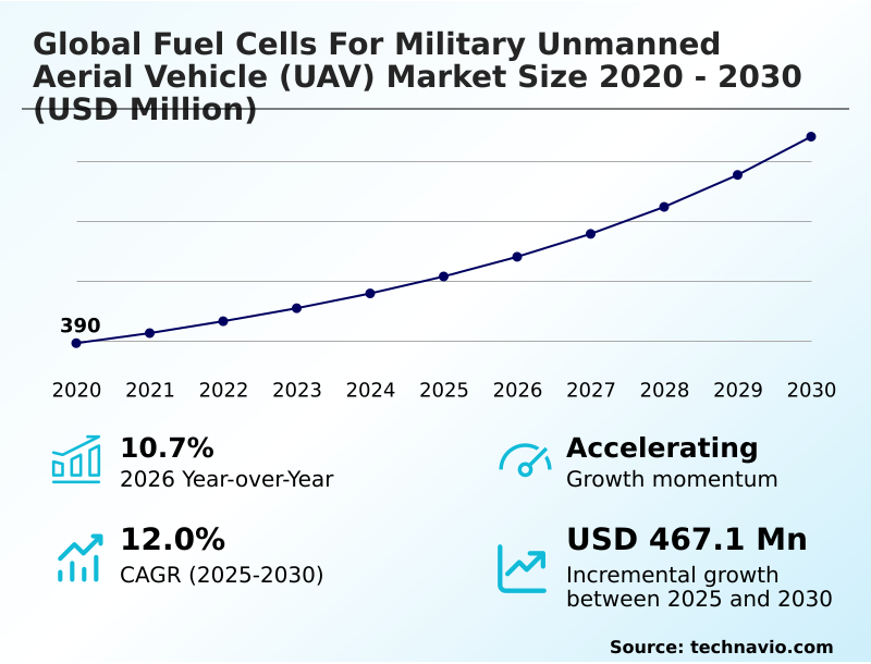 Fuel Cells For Military Unmanned Aerial Vehicle (UAV) Market Analysis, Size, and Forecast 2026-2030: North America (US, Canada, and Mexico), APAC (China, Japan, and India), Europe (Germany, UK, and France), Middle East and Africa (Saudi Arabia, UAE, and South Africa), South America (Brazil and Argentina), and Rest of World (ROW)