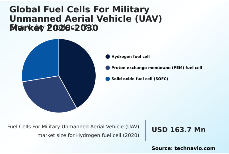 Fuel Cells For Military Unmanned Aerial Vehicle (UAV) Market Analysis, Size, and Forecast 2026-2030: North America (US, Canada, and Mexico), APAC (China, Japan, and India), Europe (Germany, UK, and France), Middle East and Africa (Saudi Arabia, UAE, and South Africa), South America (Brazil and Argentina), and Rest of World (ROW)