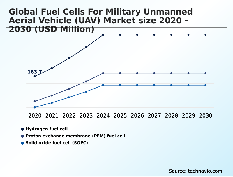 Fuel Cells For Military Unmanned Aerial Vehicle (UAV) Market Analysis, Size, and Forecast 2026-2030: North America (US, Canada, and Mexico), APAC (China, Japan, and India), Europe (Germany, UK, and France), Middle East and Africa (Saudi Arabia, UAE, and South Africa), South America (Brazil and Argentina), and Rest of World (ROW)