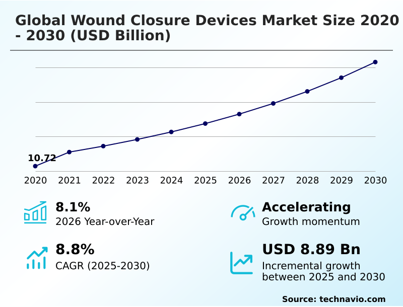 Wound Closure Devices Market Analysis, Size, and Forecast 2026-2030: North America (US, Canada, and Mexico), Europe (Germany, UK, and France), APAC (China, Japan, and India), South America (Brazil, Argentina, and Colombia), Middle East and Africa (Saudi Arabia, UAE, and Turkey), Asia, Rest of World (ROW)