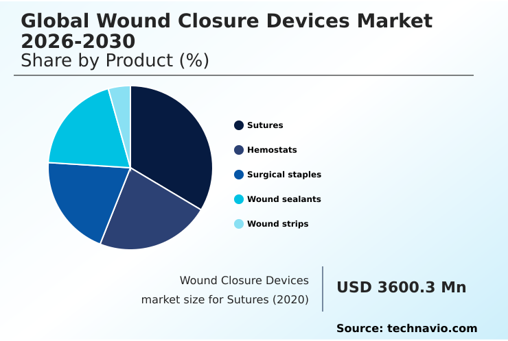 Wound Closure Devices Market Analysis, Size, and Forecast 2026-2030: North America (US, Canada, and Mexico), Europe (Germany, UK, and France), APAC (China, Japan, and India), South America (Brazil, Argentina, and Colombia), Middle East and Africa (Saudi Arabia, UAE, and Turkey), Asia, Rest of World (ROW)