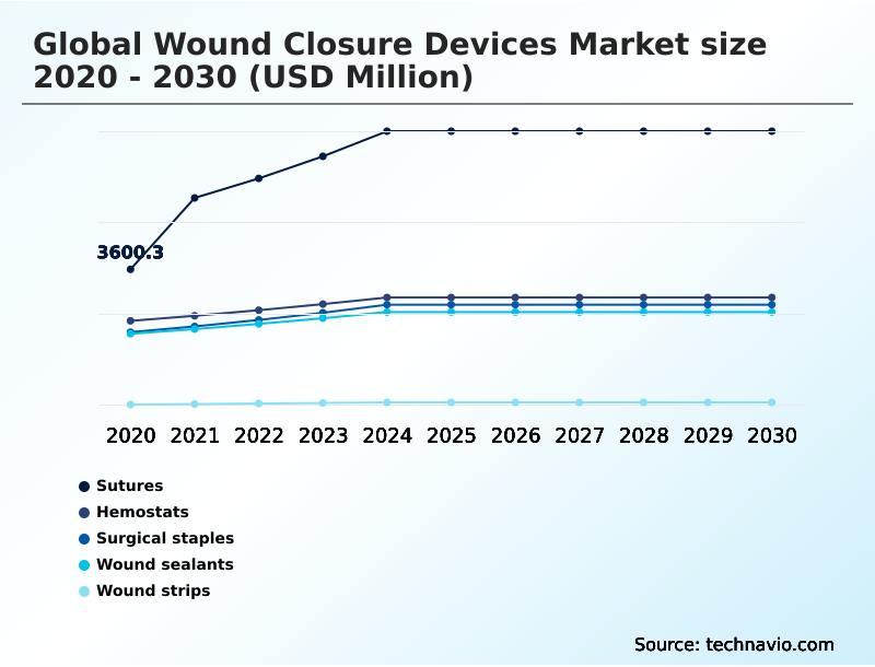 Wound Closure Devices Market Analysis, Size, and Forecast 2026-2030: North America (US, Canada, and Mexico), Europe (Germany, UK, and France), APAC (China, Japan, and India), South America (Brazil, Argentina, and Colombia), Middle East and Africa (Saudi Arabia, UAE, and Turkey), Asia, Rest of World (ROW)