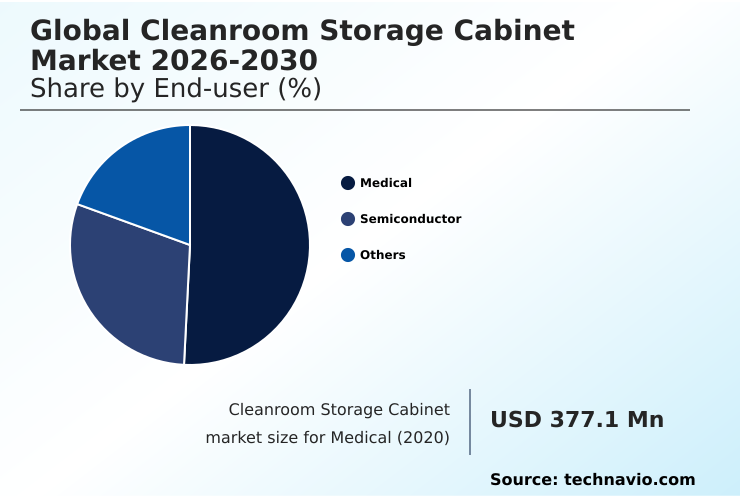 Cleanroom Storage Cabinet Market Analysis, Size, and Forecast 2026-2030: APAC (China, Japan, and South Korea), North America (US, Canada, and Mexico), Europe (Germany, UK, and France), South America (Brazil, Argentina, and Colombia), Middle East and Africa (Saudi Arabia, UAE, and South Africa), and Rest of World (ROW)