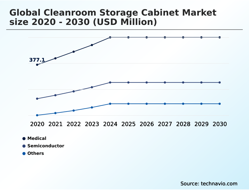 Cleanroom Storage Cabinet Market Analysis, Size, and Forecast 2026-2030: APAC (China, Japan, and South Korea), North America (US, Canada, and Mexico), Europe (Germany, UK, and France), South America (Brazil, Argentina, and Colombia), Middle East and Africa (Saudi Arabia, UAE, and South Africa), and Rest of World (ROW)
