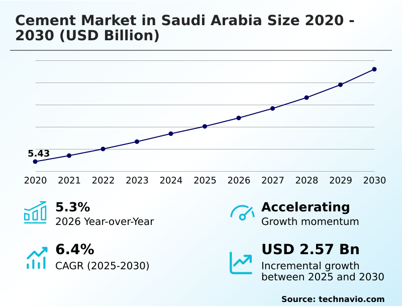 Saudi Arabia Cement Market Analysis, Size, and Forecast 2026-2030