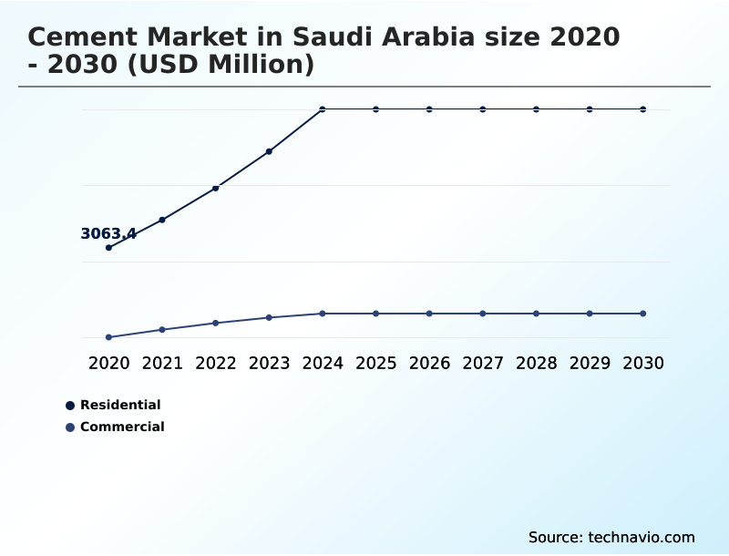 Saudi Arabia Cement Market Analysis, Size, and Forecast 2026-2030