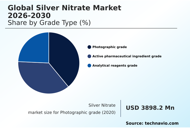 Silver Nitrate Market Analysis, Size, and Forecast 2026-2030: North America (US, Canada, and Mexico), APAC (China, Japan, and India), Europe (Germany, UK, and France), South America (Brazil and Argentina), Middle East and Africa (Saudi Arabia, UAE, and South Africa), and Rest of World (ROW)