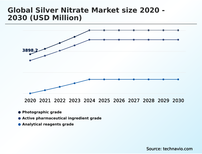 Silver Nitrate Market Analysis, Size, and Forecast 2026-2030: North America (US, Canada, and Mexico), APAC (China, Japan, and India), Europe (Germany, UK, and France), South America (Brazil and Argentina), Middle East and Africa (Saudi Arabia, UAE, and South Africa), and Rest of World (ROW)