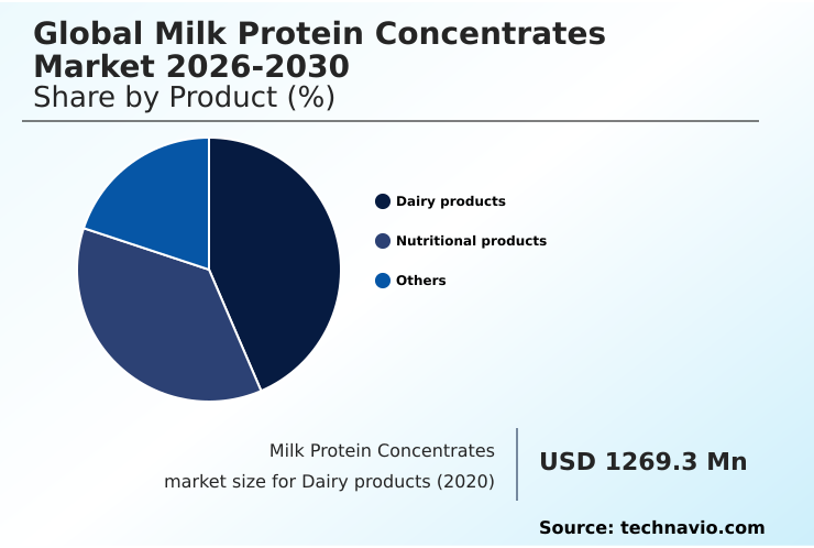 Milk Protein Concentrates Market Analysis, Size, and Forecast 2026-2030: North America (US, Canada, and Mexico), Europe (Germany, France, and The Netherlands), APAC (China, India, and Japan), South America (Brazil and Argentina), Middle East and Africa (Saudi Arabia, UAE, and South Africa), and Rest of World (ROW)