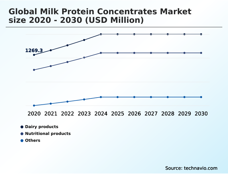 Milk Protein Concentrates Market Analysis, Size, and Forecast 2026-2030: North America (US, Canada, and Mexico), Europe (Germany, France, and The Netherlands), APAC (China, India, and Japan), South America (Brazil and Argentina), Middle East and Africa (Saudi Arabia, UAE, and South Africa), and Rest of World (ROW)